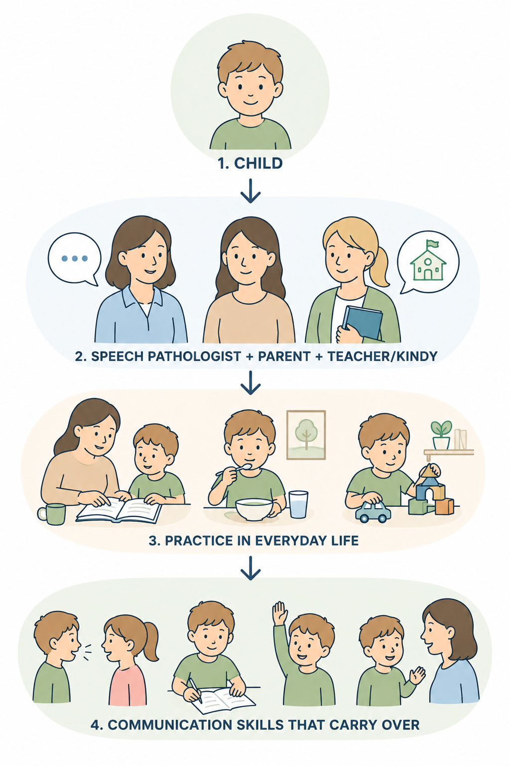 Child supported by a speech pathologist, parent and teacher, with practice in everyday life